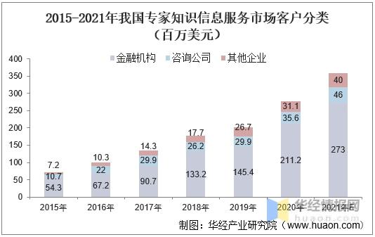 2021年行业专家知识信息服务市场现状分析未来渗透率逐渐上升Kaiyun 开云(图4)