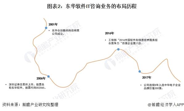 干货！2021年中国IT咨询开云 开云体育平台行业龙头企业分析——东华软件：“十四五”时期将持续推出自主品牌(图2)