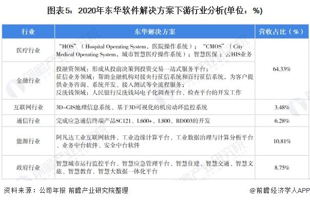 干货！2021年中国IT咨询开云 开云体育平台行业龙头企业分析——东华软件：“十四五”时期将持续推出自主品牌(图5)