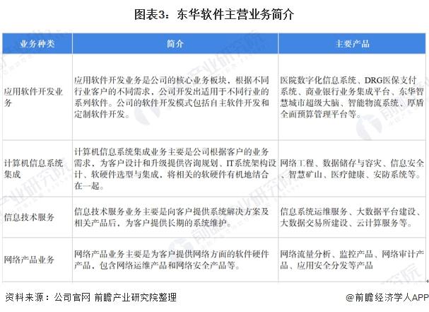 干货！2021年中国IT咨询开云 开云体育平台行业龙头企业分析——东华软件：“十四五”时期将持续推出自主品牌(图3)
