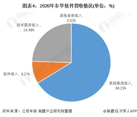 干货！2021年中国IT咨询开云 开云体育平台行业龙头企业分析——东华软件：“十四五”时期将持续推出自主品牌(图4)