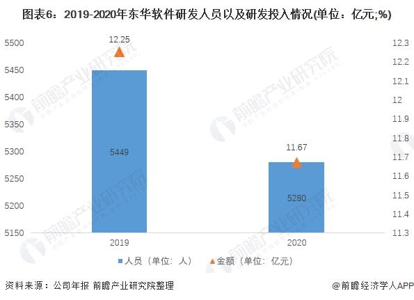 干货！2021年中国IT咨询开云 开云体育平台行业龙头企业分析——东华软件：“十四五”时期将持续推出自主品牌(图6)