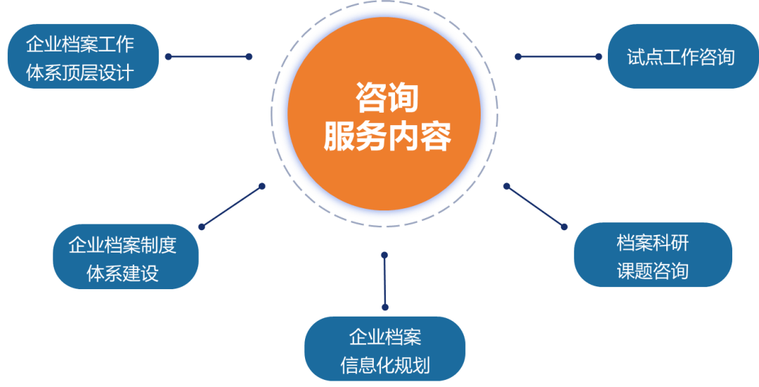 档案管开云 开云体育官网理咨询服务主要内容分析(图3)