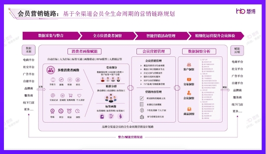玩转品牌全域营销慧博科技荣获「2023最佳零售全域营销方案奖」开云APP 开云官网入口(图3)