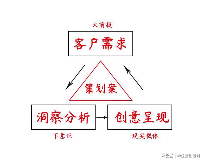 开云体育 Kaiyun.com 官网入口峰任营销策划：新手如何写好一个营销策划案？(图3)