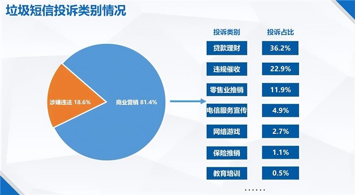垃圾信息投诉情况盘点出炉：近6成为运营商发出 其中中Kaiyun 开云国移动发送占676%(图3)