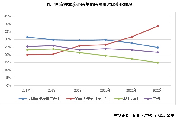 开云 开云体育官网专题 房企营销费用管理及策略探析(图2)