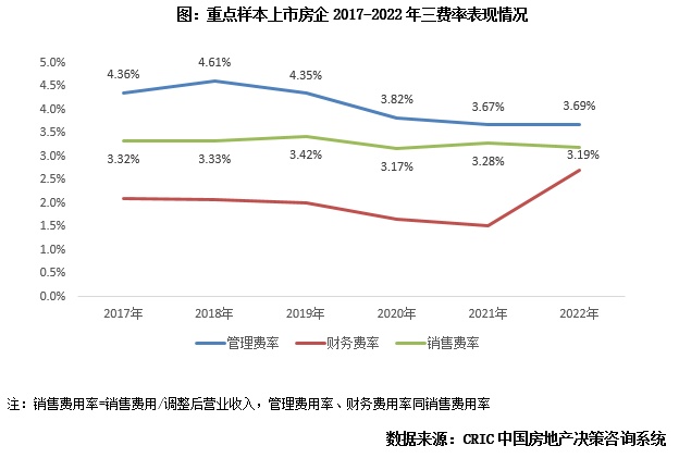 开云 开云体育官网专题 房企营销费用管理及策略探析(图3)