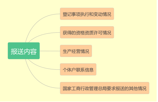 多家个体户被查！4月12日起所有个体开云体育 Kaiyun.com 官网入口户务必这样做！否则不仅罚款还吊销！(图2)
