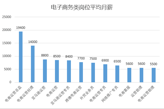 开云体育 Kaiyun.com 官网入口被纳入社会紧缺型人才范畴！电子商务师含金量有多高你知道么？(图3)