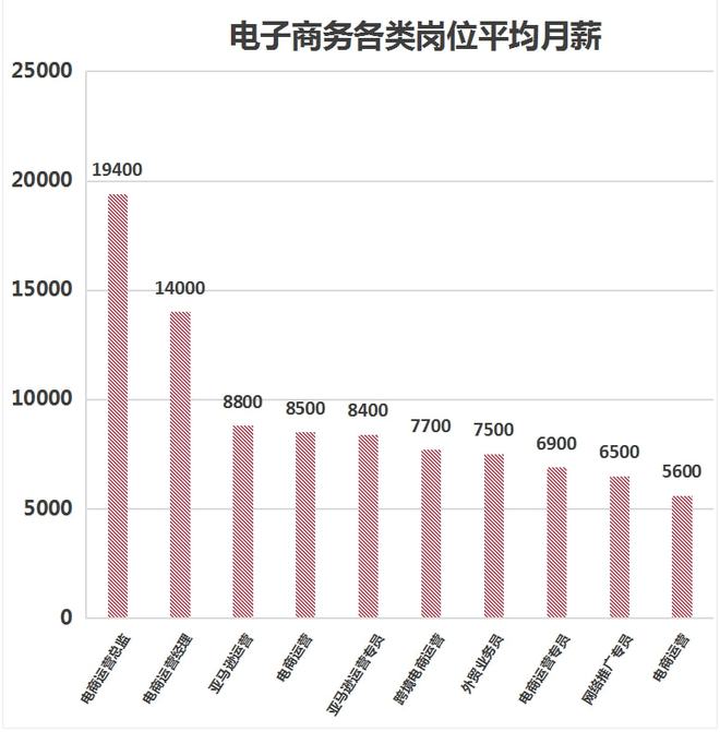 电子商务师（高级）火热报名中！开云体育 开云官网(图2)