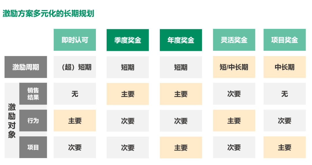 如何设置灵活、敏捷、开云体育 Kaiyun.com 官网入口有效的销售激励方案(图2)