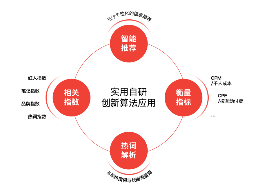 Kaiyun 开云体育从“种草”到“种树”爱点击依托AI与大数据技术赋能内容营销抢滩“红人经济”(图3)