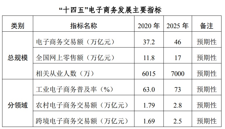 商务部等三部委印发《“十四五”电子商务发展规划》：2025年实现电子交易额46万亿元开云体育 Kaiyun.com 官网入口(图1)