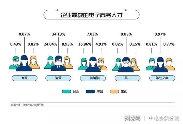 你不可不知的电商人才就业风向标！开云APP 开云官网入口(图1)