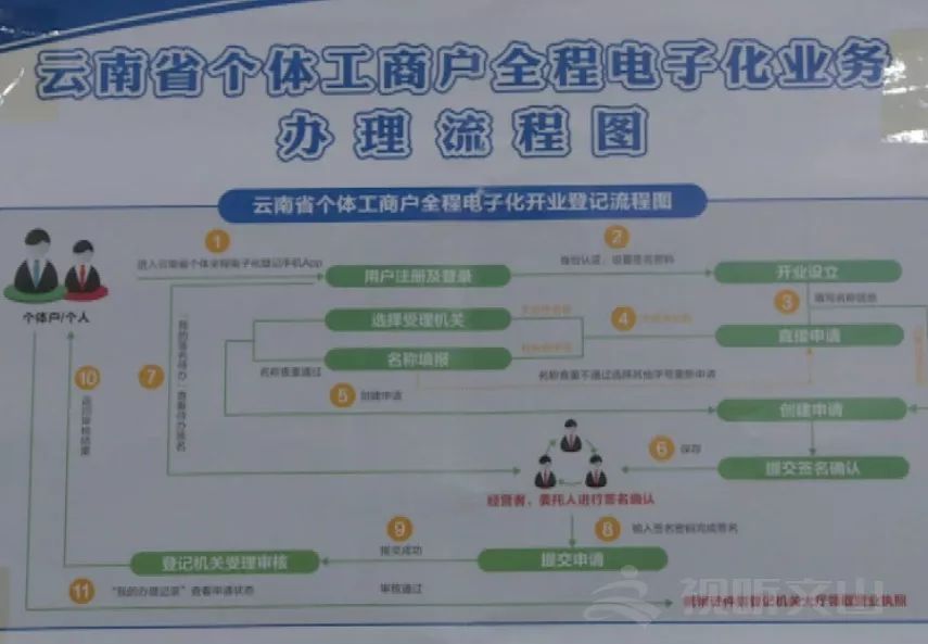个体户好消息！办营业执照Kaiyun 开云体育手机就可搞定！(图2)