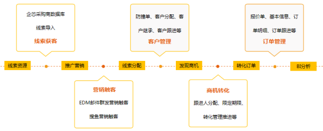 企芯外贸CRM立足产品优势为外贸企业提供一站式营销管理解决方案开云APP 开云官网入口(图2)