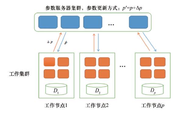 大开云 开云体育官网数据技术进展与发展趋势(图6)