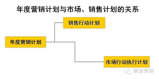 免费领取：100个年度营销计划制定模板年度销开云 开云体育平台售计划、月周执行模板(图3)