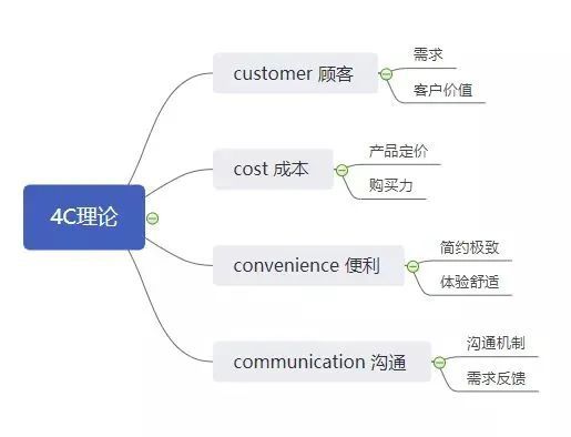 【市场营销策略】营销人必备的10种分析模型开云APP 开云官网入口(图5)
