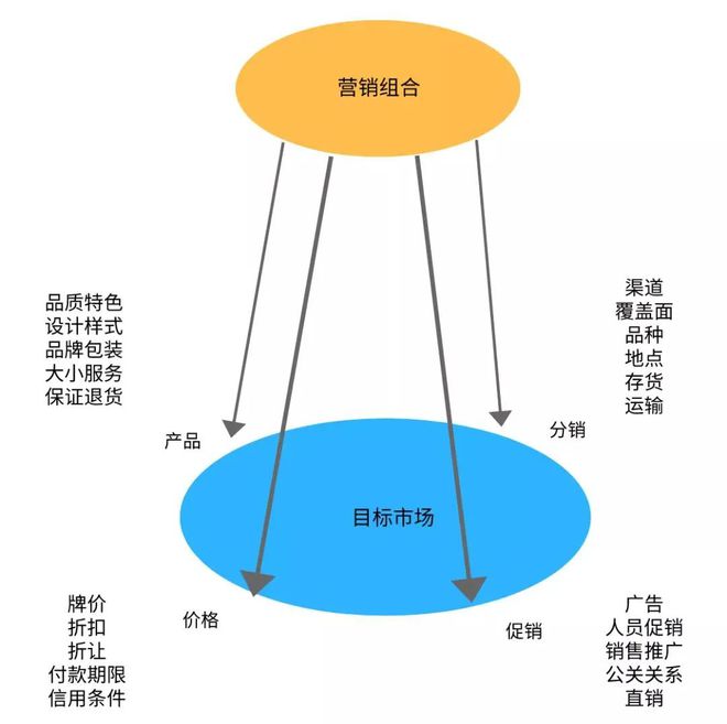 【市场营销策略】营销人必备的10种分析模型开云APP 开云官网入口(图4)