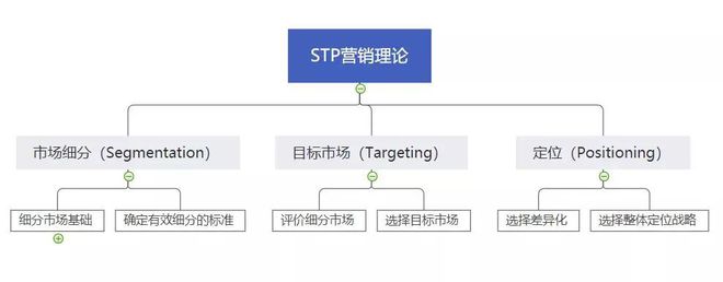 【市场营销策略】营销人必备的10种分析模型开云APP 开云官网入口(图3)
