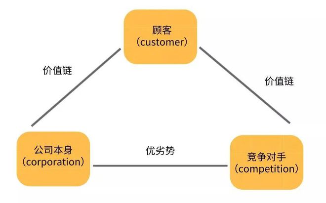 【市场营销策略】营销人必备的10种分析模型开云APP 开云官网入口(图9)
