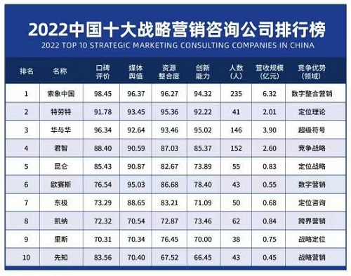 2022中国十大战略营销咨询公Kaiyun 开云体育司陆家嘴四大定位机构全部入选(图1)