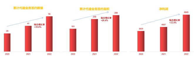 开元建设：“非住”产品代建领跑者双料领先品牌代建人开云 开云体育平台(图2)