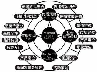 开云体育 开云平台品牌营销策划如何打造超级大牌？(图3)