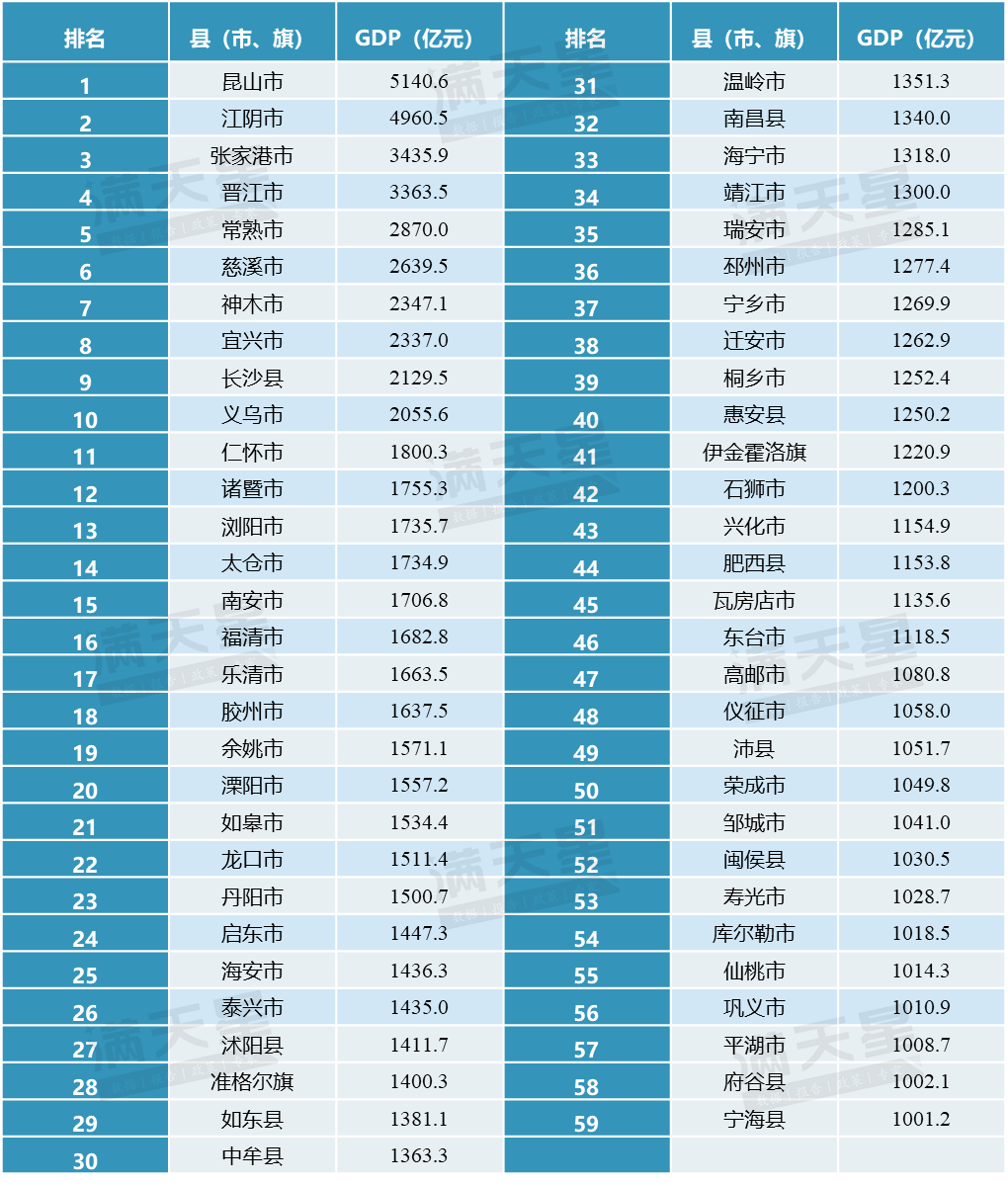 城市24小时 “千亿县”再扩容下一个是谁？开云 开云体育平台(图2)