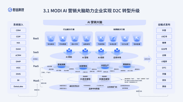 Kaiyun 开云如同开了“外挂”！最懂营销的大模型「MODI摹小仙AI营销大脑」今日正式公测(图2)