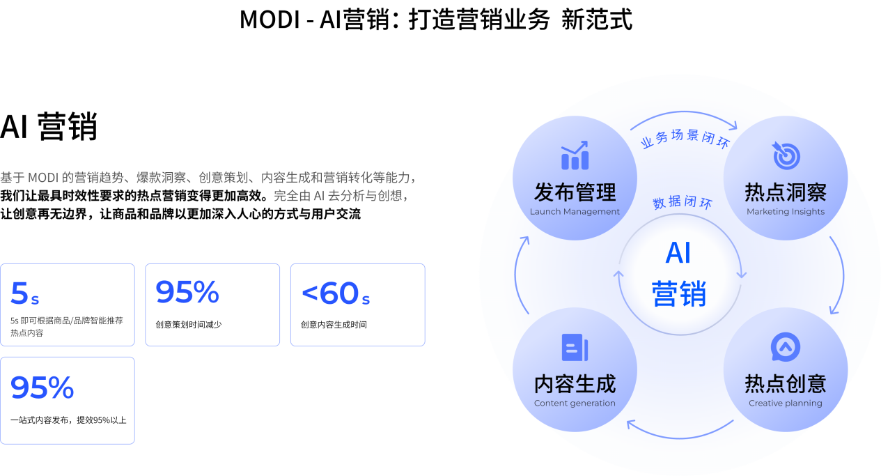 Kaiyun 开云如同开了“外挂”！最懂营销的大模型「MODI摹小仙AI营销大脑」今日正式公测(图4)