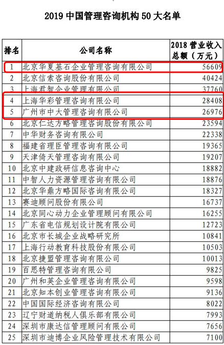 Kaiyun 开云体育中国咨询50大榜单发布华夏基石登顶！(图2)