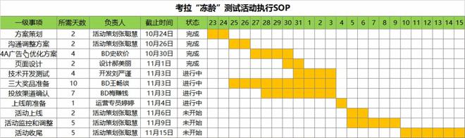 【市场营销落地技能开云APP 开云官网入口——活动策划】活动策划SOP流程(图5)