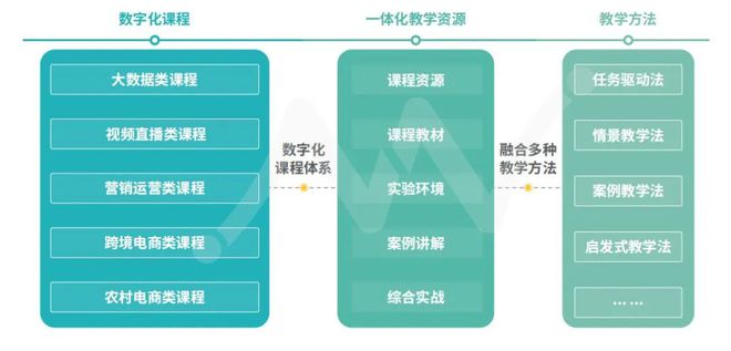 Kaiyun 开云数字电商 电商创新课程建设与数字专业创新发展研讨会在石举办(图7)