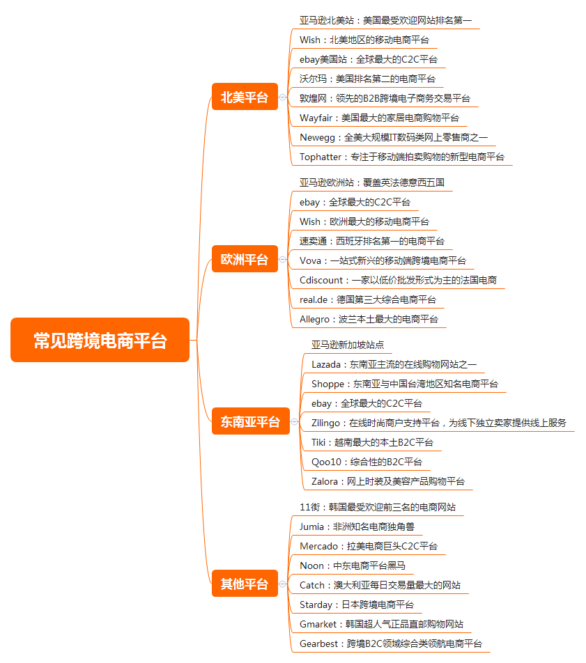 开云APP 开云官网入口必须收藏！从0到1了解跨境电商入门知识一次性全放送！(图2)