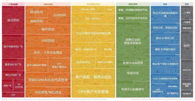 Kaiyun 开云2019全球营销技术全景图出炉 这些变化值得关注！(图2)