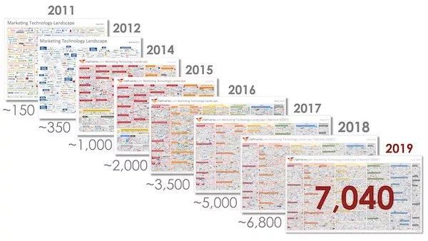 Kaiyun 开云2019全球营销技术全景图出炉 这些变化值得关注！(图3)