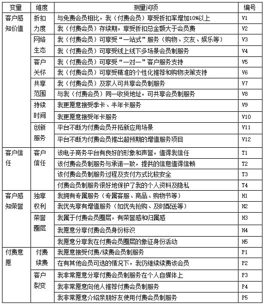 开云 开云体育平台电商学术 电商会员制付费意愿影响因素实证分析(图2)