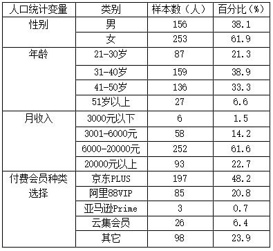 开云 开云体育平台电商学术 电商会员制付费意愿影响因素实证分析(图3)