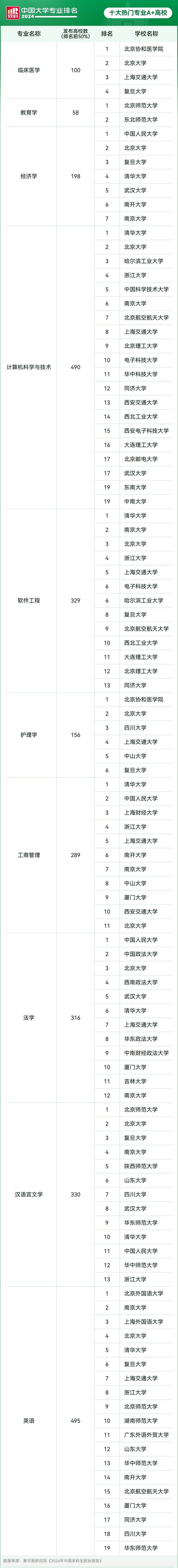 中国10大热门专业高校排名出炉；美副国务卿希望中国留学生学开云体育 开云官网文科…一周资讯(图3)