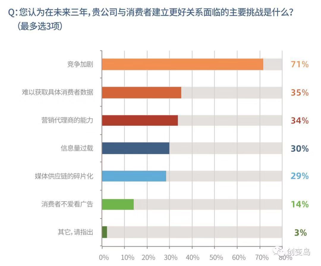 开云体育 Kaiyun.com 官网入口数据背后的未来中国营销指南：驱动业绩增长的营销战略是什么样？(图3)