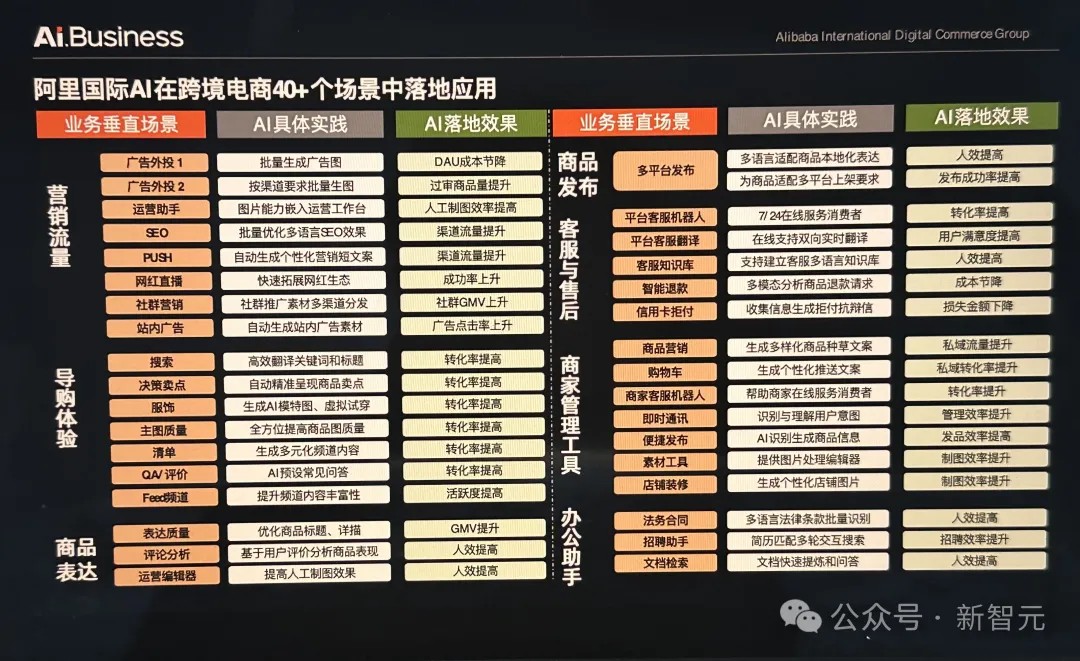 跨境电商一人搞定？我们雇阿里国际的AI开了家店赚遍全球市开云体育 开云官网场(图20)