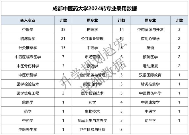 开云APP 开云官网入口成都中医药大学2024转专业申请490人录用90人难度变大了吗？(图3)