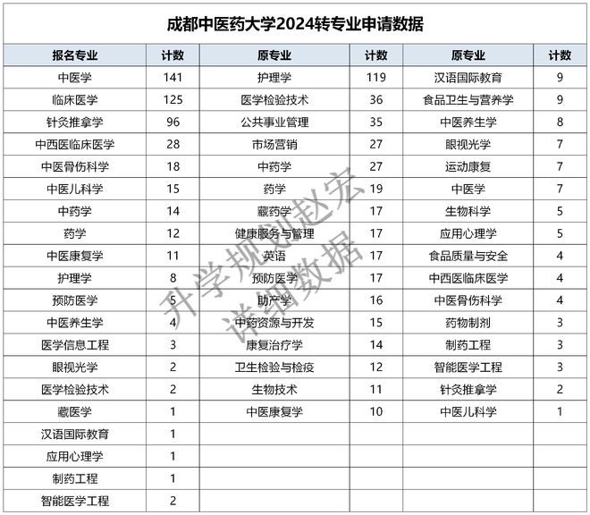 开云APP 开云官网入口成都中医药大学2024转专业申请490人录用90人难度变大了吗？(图2)