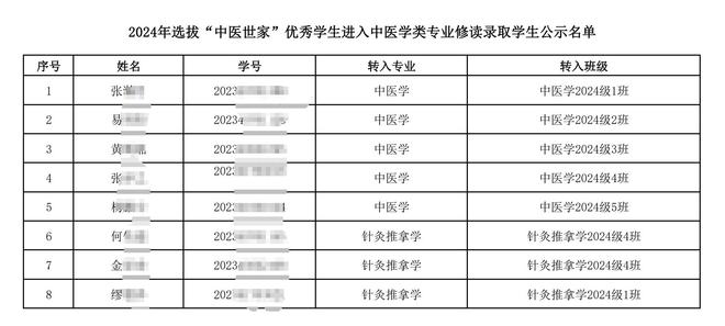 开云APP 开云官网入口成都中医药大学2024转专业申请490人录用90人难度变大了吗？(图4)