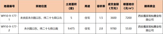 突发！刚刚贝壳拿地了！开云体育 开云平台(图2)