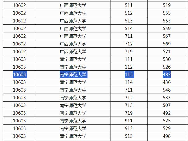 492分考生考上南宁师范大开云体育 开云官网学高兴称捡漏网友看到专业叹了口气(图3)