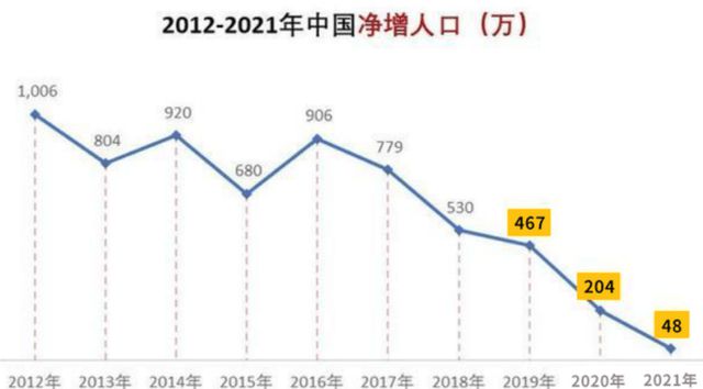 开云 开云体育平台联合国报告：2100年中国人口缩减至63亿那就不卷了吗？(图2)